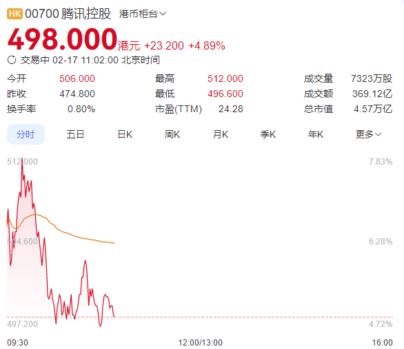 微信测试接入DeepSeek 腾讯股价暴增3000亿元