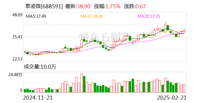 泰凌微业绩快报：2024年度净利润同比增长9