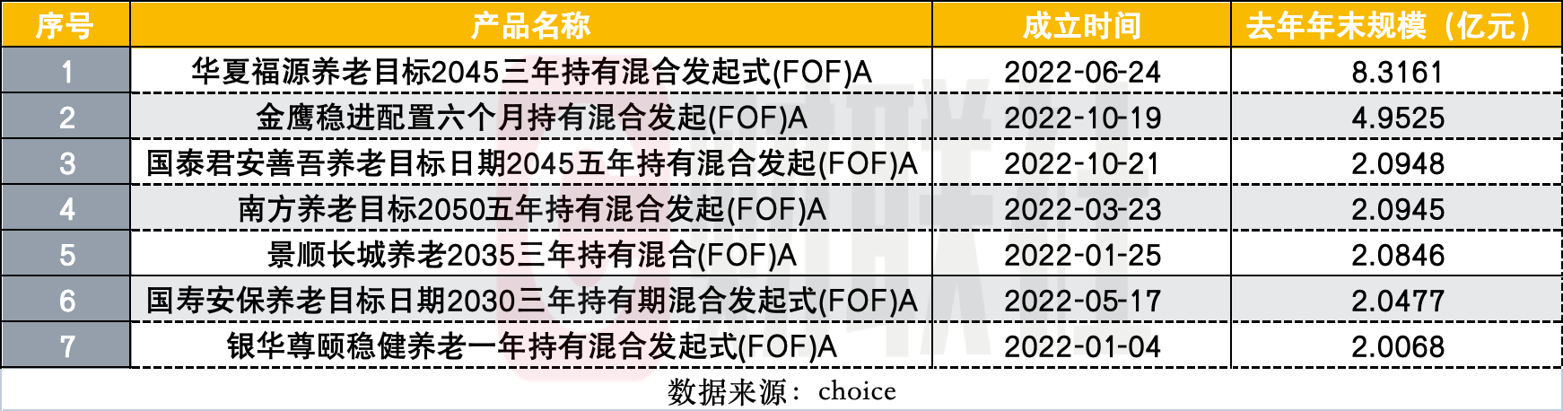 FOF的生存难题：又2只FOF发清盘预警，今年60只发起式FO