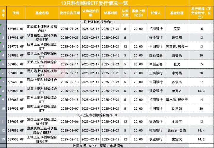 200亿“弹药”集结正待入市 科创综指ETF发行战绩揭晓 都