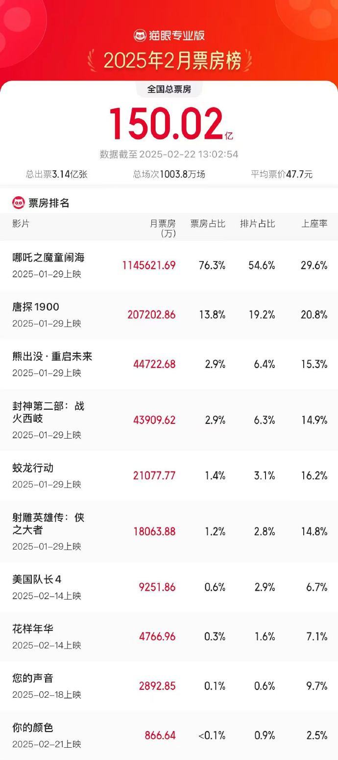 2025年2月总票房破150亿 《哪吒之魔童闹海》票房占比超