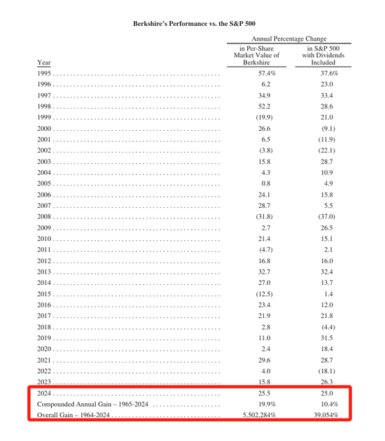 巴菲特交出2024年成绩单：每股市值增长25.5% 1964-2024年累
