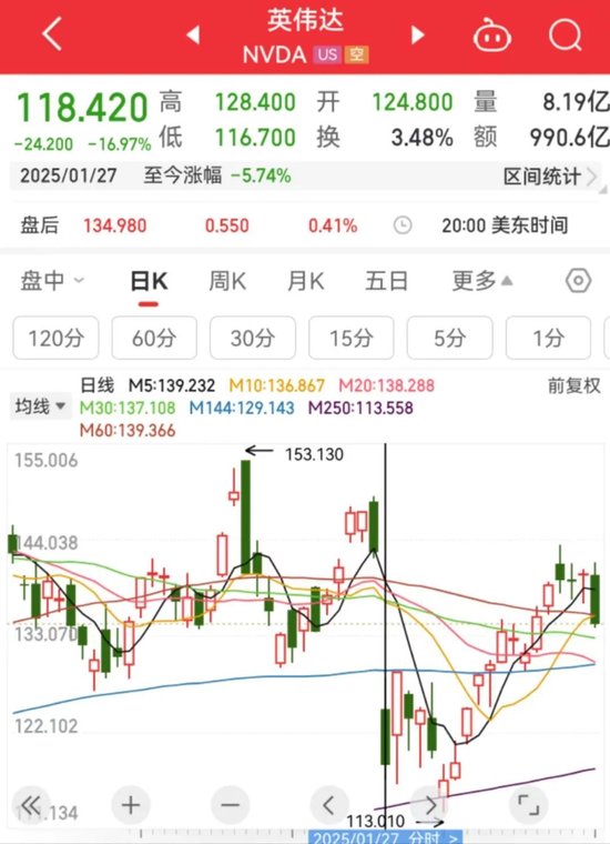 黄仁勋首度回应DeepSeek冲击：英伟达暴跌系投资者误解，