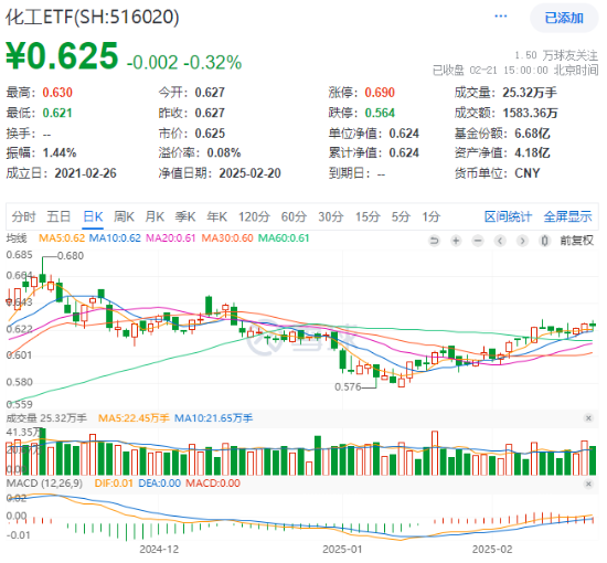 化工板块震荡回调，化工ETF（516020）止步两连阳！近60日
