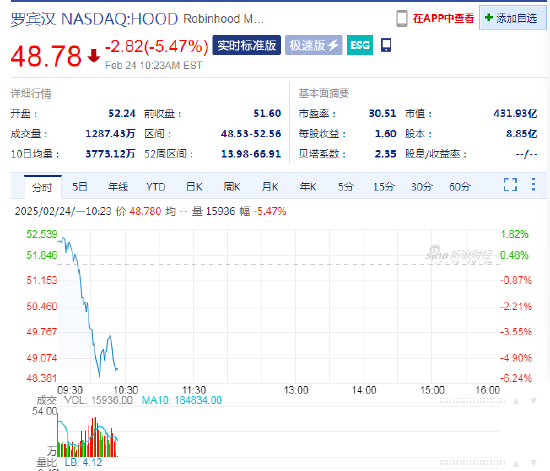 SEC终止针对罗宾汉加密货币业务的调查，罗宾汉股价高开