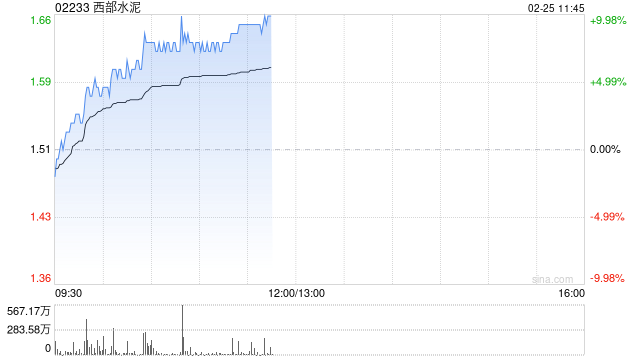 西部水泥早盘涨超7% 公司近期收购CILU超九成股份