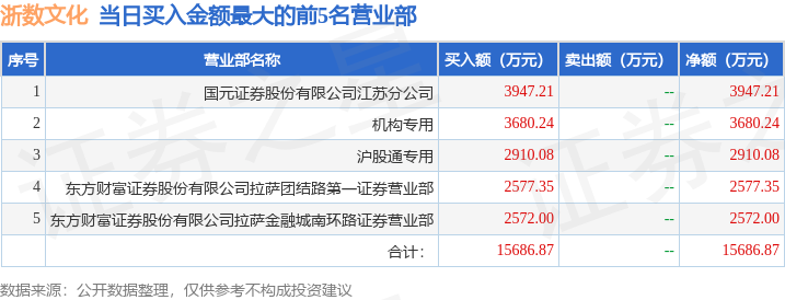 2月25日浙数文化（600633）龙虎榜数据：机构净卖出5844.