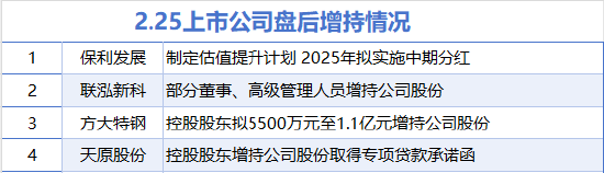 2月25日增减持汇总：保利发展等4股增持 新华都等17股减