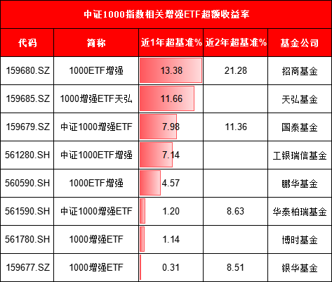 天弘基金上报A500增强ETF，值得买吗？旗下1000增强ETF规模