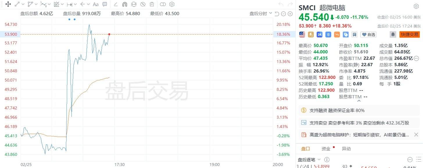 美股异动｜超微电脑盘后大涨逾18%，尚未采取任何实质性
