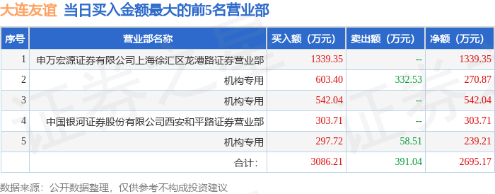 3月4日大连友谊（000679）龙虎榜数据：机构净买入1052.1
