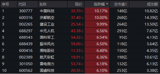 异“军”突起，领市大涨！什么原因？国防军工ETF（51