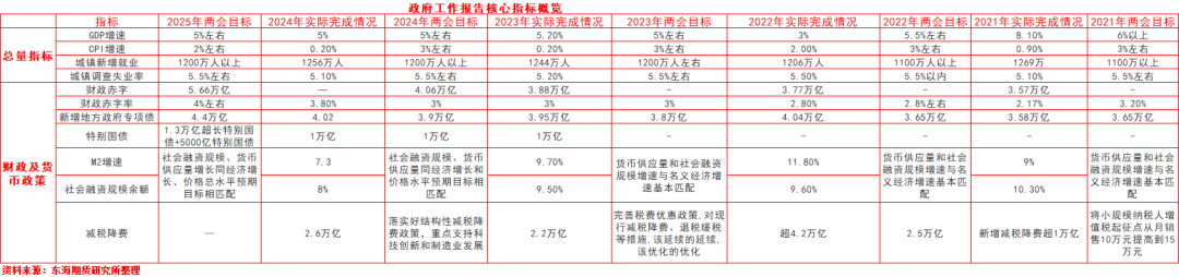 期货投资人需要了解的2025年政府工作报告要点