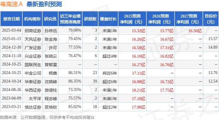粤高速Ａ：3月5日接受机构调研，易方达基金管理有限公