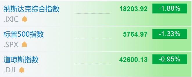 纳指低开1.88% 迈威尔科技绩后大跌超19%