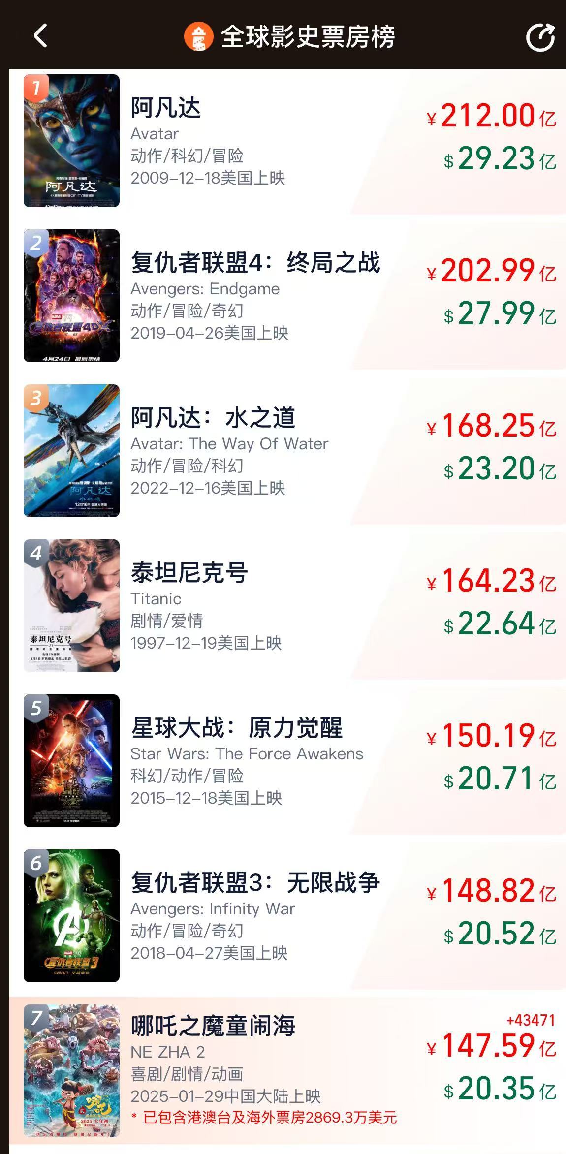 冲击全球第六！《哪吒2》票房破147亿，将在日本上映！