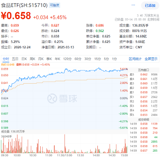 贵州茅台飙涨超5%！吃喝板块强势领涨，食品ETF（515710）