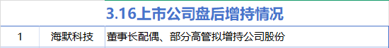 3月16日增减持汇总：海默科技增持 山东矿机等12股减持（