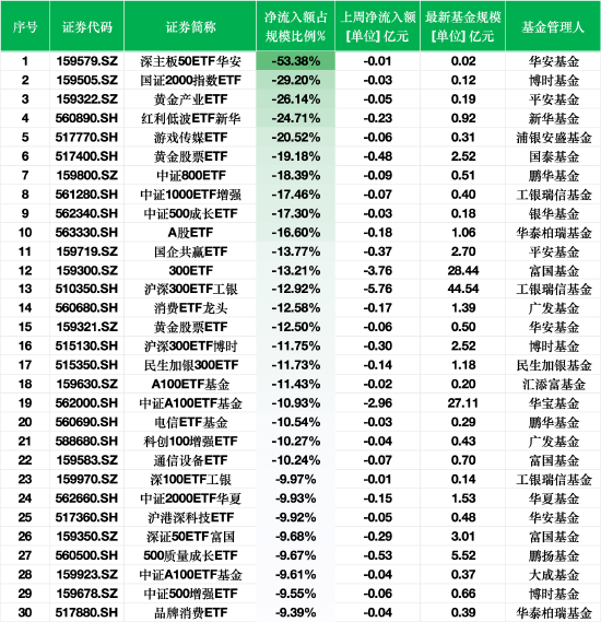 上周ETF资金流出榜单：深主板50ETF华安净流出额占规模比