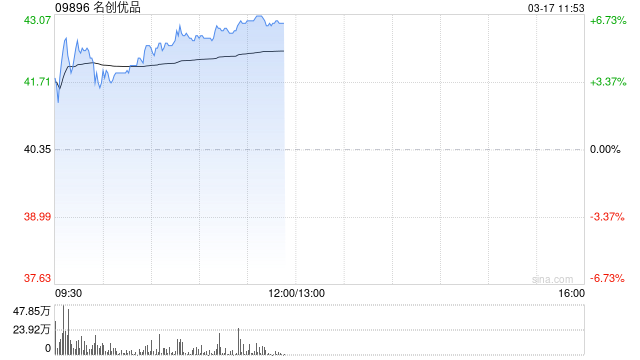 名创优品早盘涨近6% 公司去年四季度有望实现较快增长