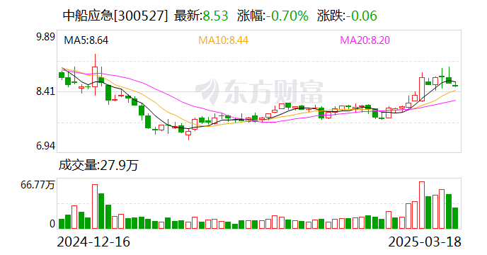 中船应急：公司2023年申报发明专利超99件，取得发明专利