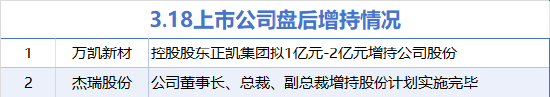 3月18日增减持汇总：万凯新材等2股增持 世名科技等18股