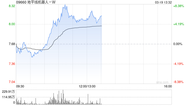 地平线机器人-W盘中涨超8% 本周五将公布全年业绩