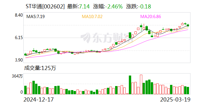 ST华通：公司目前主营业务为互联网游戏业务、汽车零部