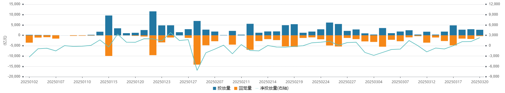 央行大幅净投放2326亿 存单二级市场收益率下行 银行负债