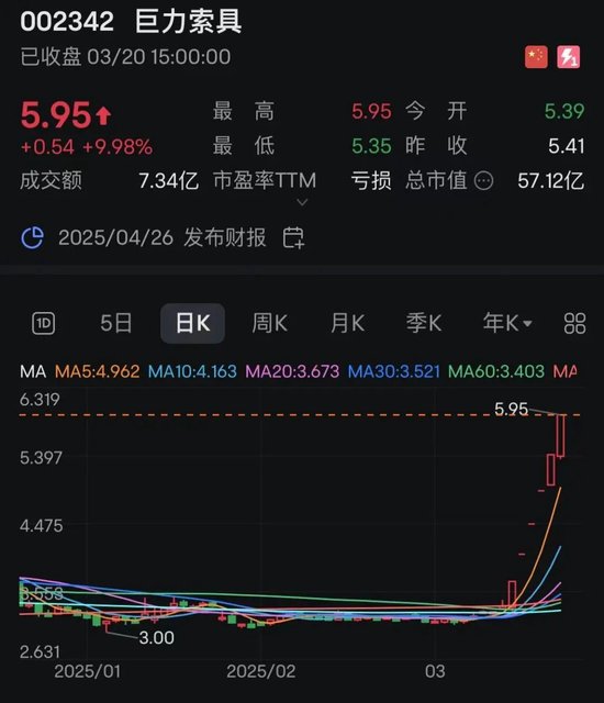6连板！002342，2分钟，垂直涨停！