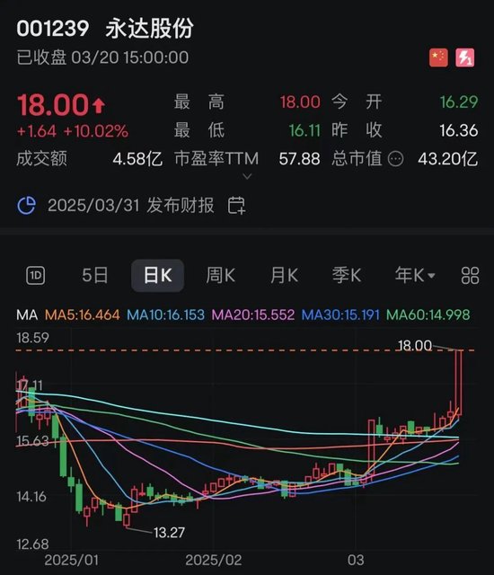 6连板！002342，2分钟，垂直涨停！