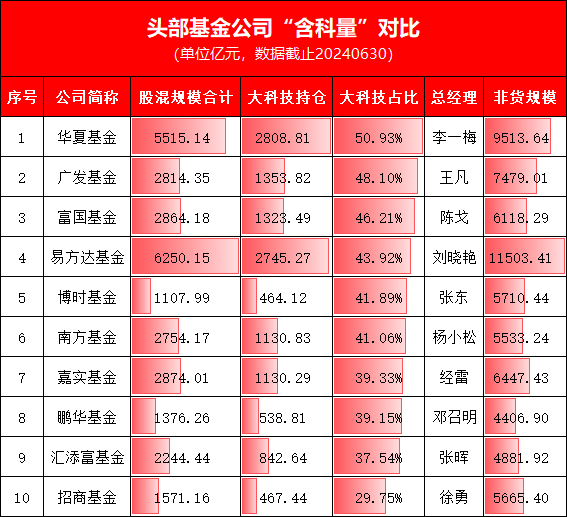 华夏基金“含科量”比易方达高7%！头部基金公司大科技