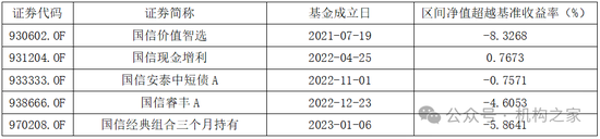 国信证券80%参公资管产品未跑赢业绩基准，现金增利产品
