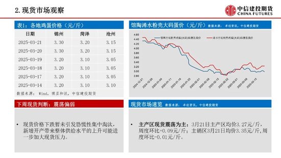 【鸡蛋周报】预期计价后焦点转向现实验证
