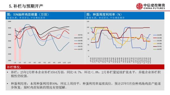 【鸡蛋周报】预期计价后焦点转向现实验证