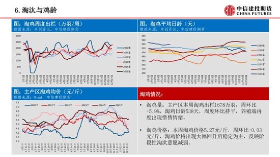 【鸡蛋周报】预期计价后焦点转向现实验证