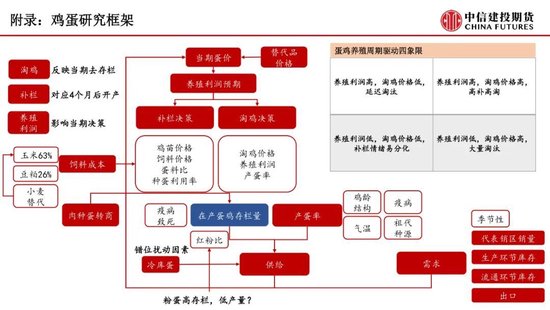 【鸡蛋周报】预期计价后焦点转向现实验证