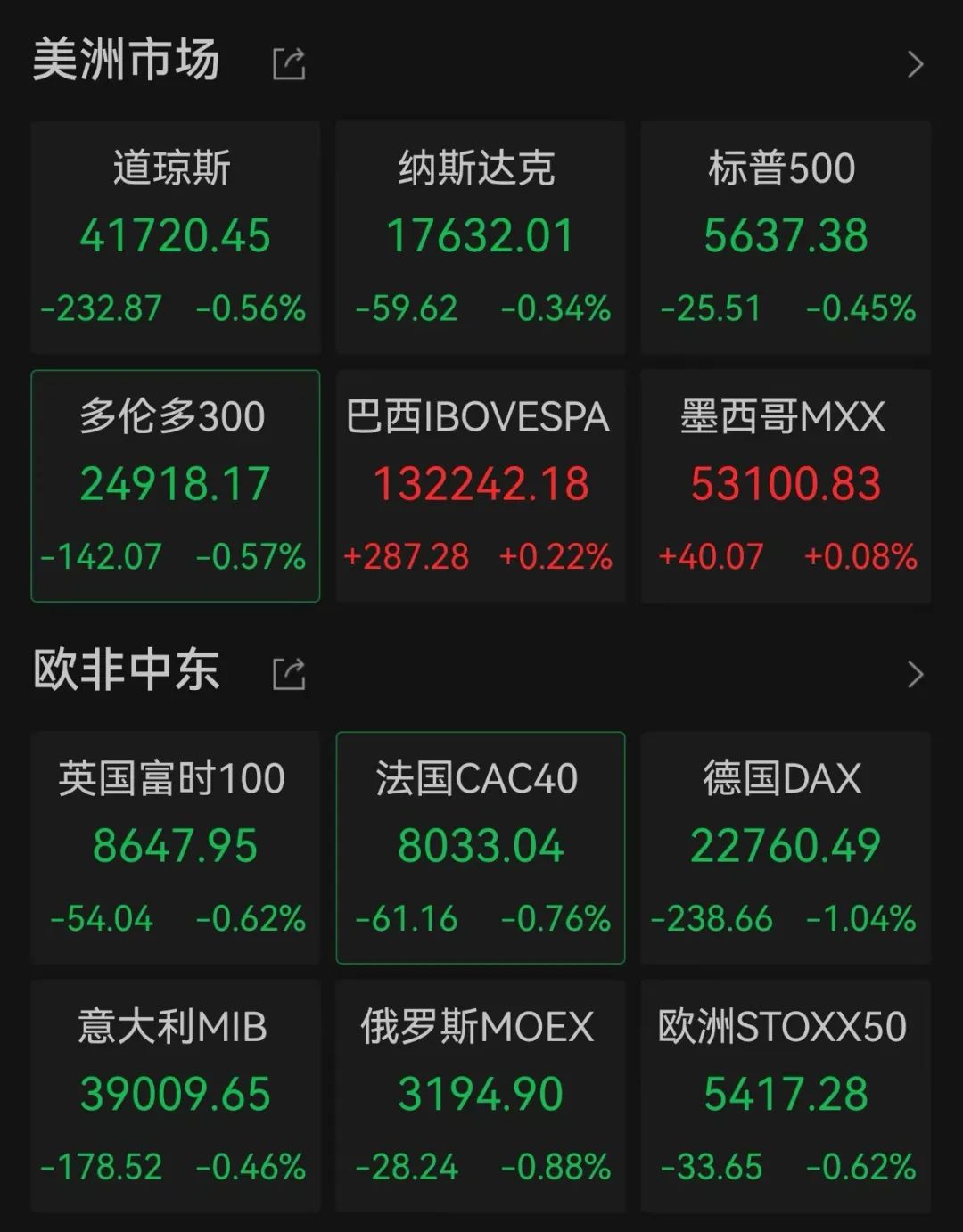 黄金大跌：一度跌破3000美元/盎司关口，最多较历史高位