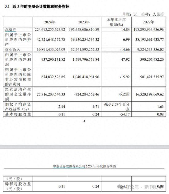 中泰证券年报净利润大跌47%，多个板块业绩下滑、万家基
