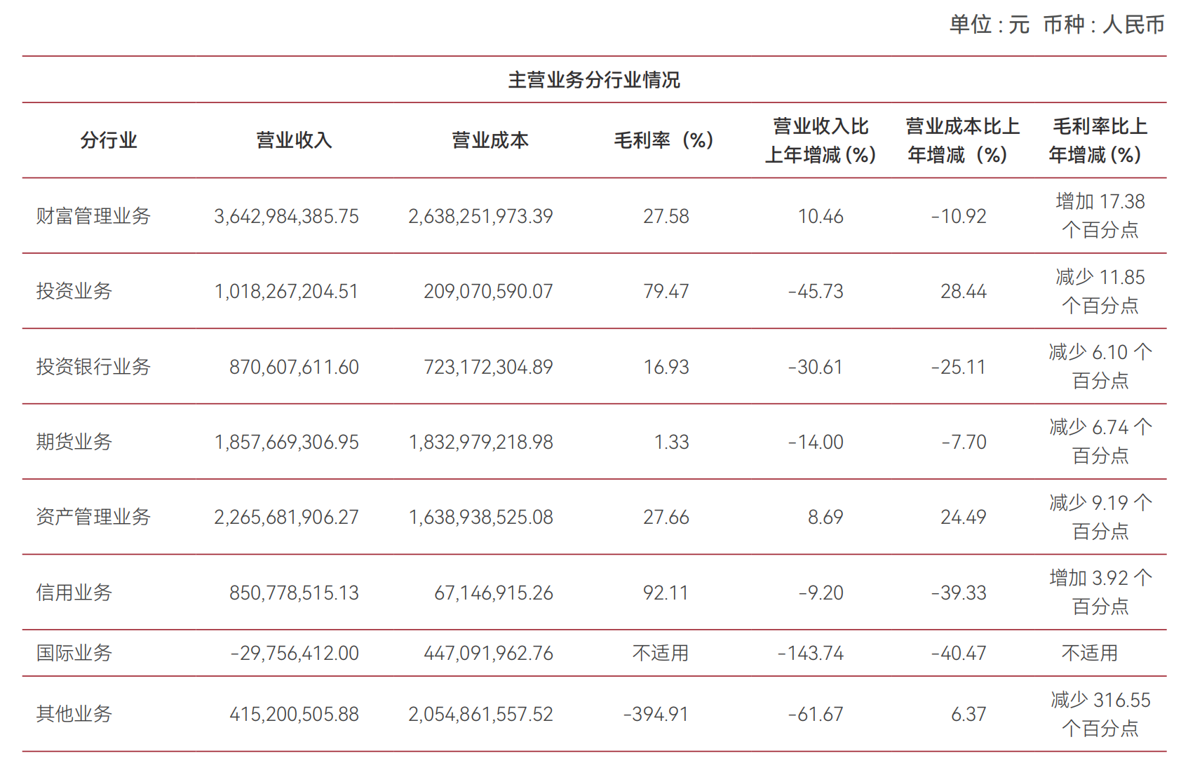 投资业务拖累，中泰证券2024年净利润下降近五成，投行
