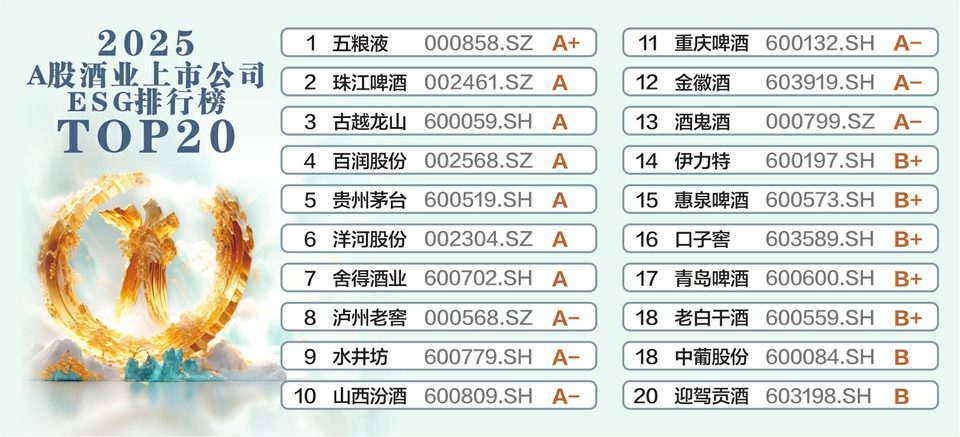 2025A股酒业上市公司ESG排行榜TOP20揭晓