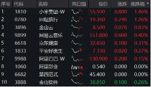 港股延续震荡，机构：中期资产重估未走完！港股互联网ETF（513770）标的领涨51%