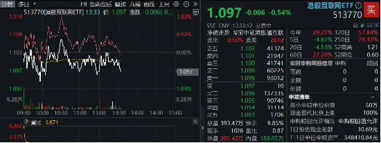 港股延续震荡，机构：中期资产重估未走完！港股互联网ETF（513770）标的领涨51%