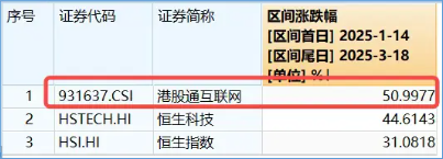 港股延续震荡，机构：中期资产重估未走完！港股互联网ETF（513770）标的领涨51%