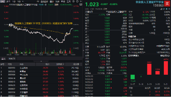 尾盘深“V”！创业板人工智能急速回暖，资金果断加仓