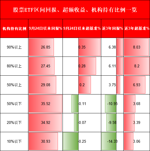 机构PK散户，到底谁厉害？机构占比高的ETF超额收益更高
