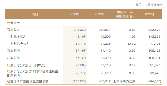 兴业银行：2024年实现利息净收入1481.07亿元 同比增长1.