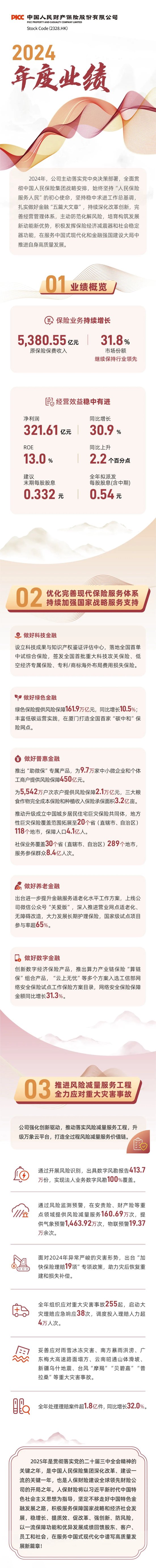 人保财险发布2024年度业绩