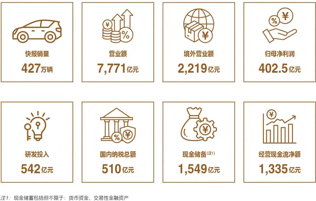 比亚迪2024财报炸场：研发狂砸542亿，净利润狂飙34%，王