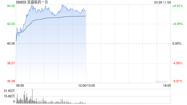 亚盛医药-B绩后涨超8% 公司全年收入同比增长342%